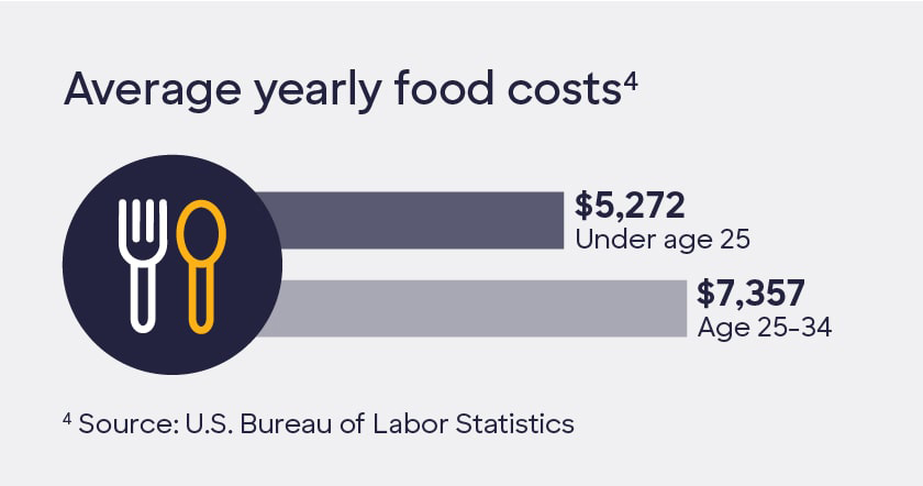 Graphic showing average yearly food costs by age group: $5,275 for those under 25 and $7,357 for those between the ages of 25 and 34.