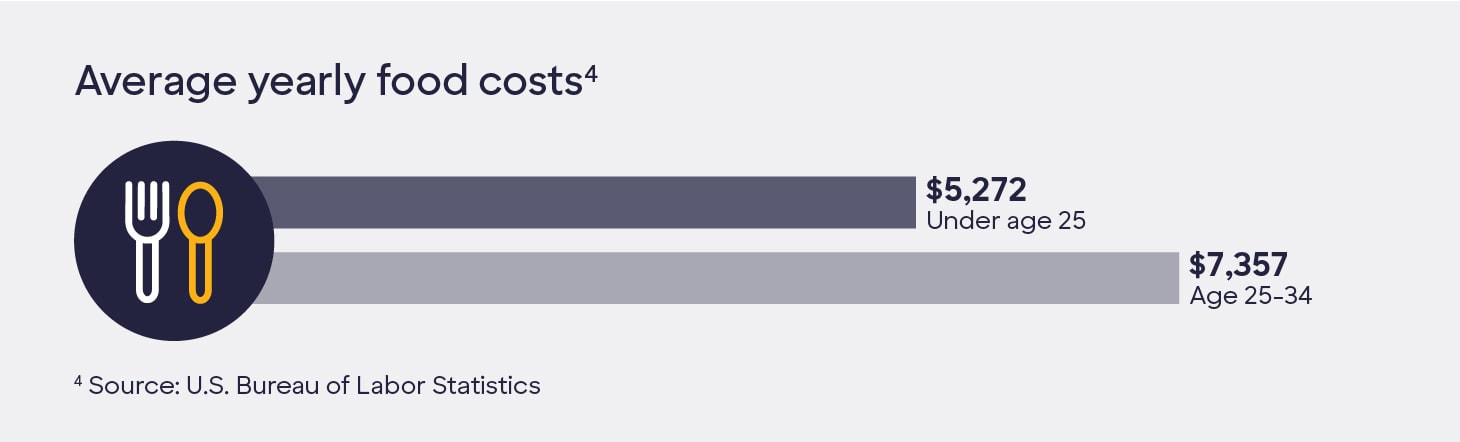 Moving-out budget - average yearly food costs stat.