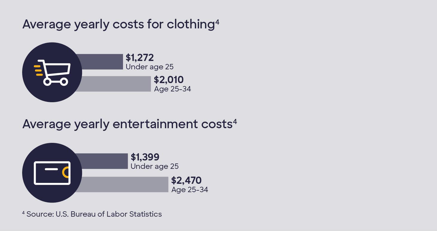 Graphic showing the average yearly costs for clothing by age group: $1,272 for those under 25 and $2,010 for those between the ages of 25 and 34, and average yearly entertainment costs by age group: $1,399 for those under 25 and $2,470 for those between the ages of 25 and 34.