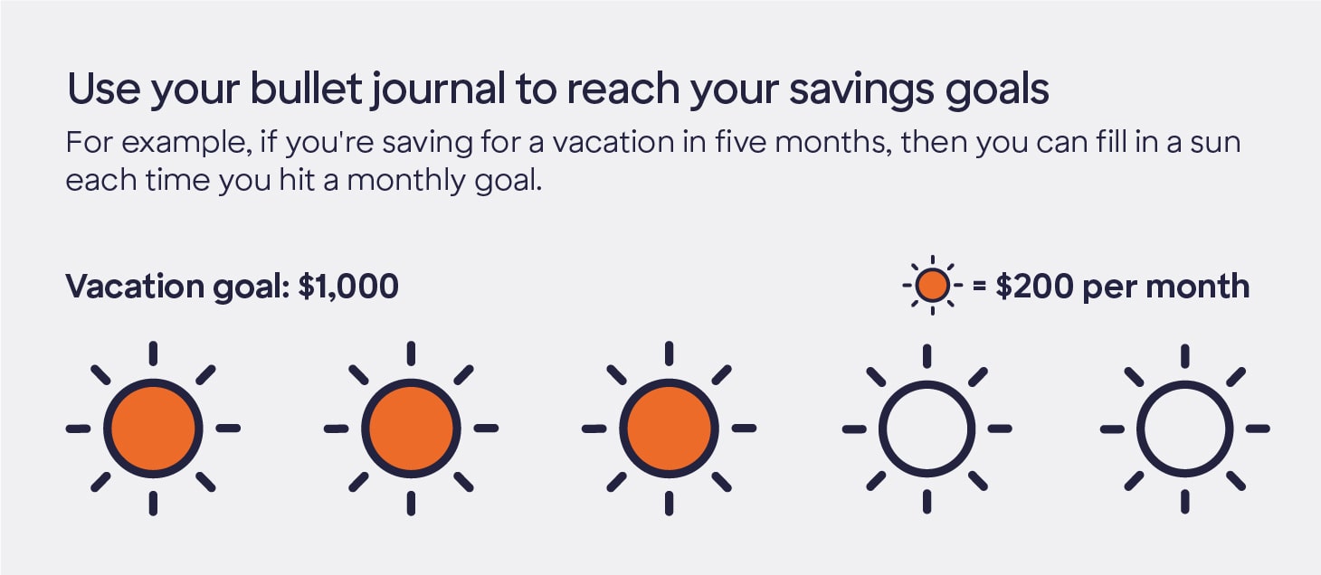 Illustration of a bullet journal savings tracker. The text reads: "Use your bullet journal to reach your savings goals. For example. If you're saving for a vacation in five months, then you can fill in a sun each time you hit a monthly goal." Below this text is "Vacation goal: $1,000" and the depiction of an orange colored sun which equals $200 per month. Graphics of three out of five suns below the text are colored orange and the other two suns are not colored.