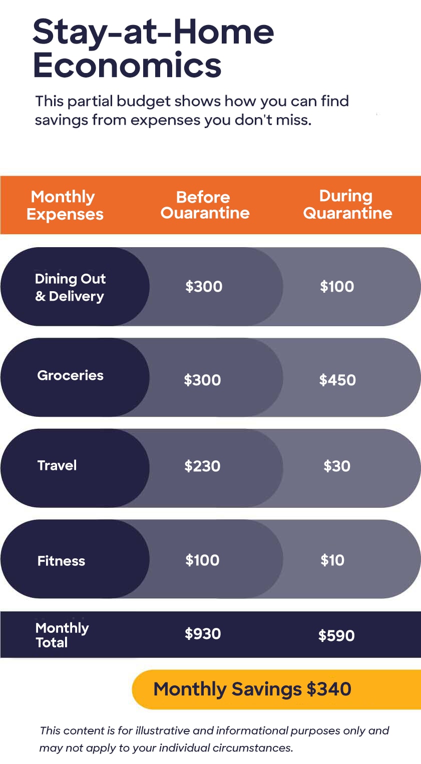 When creating a household budget, look for savings from expenses you don't miss in quarantine.