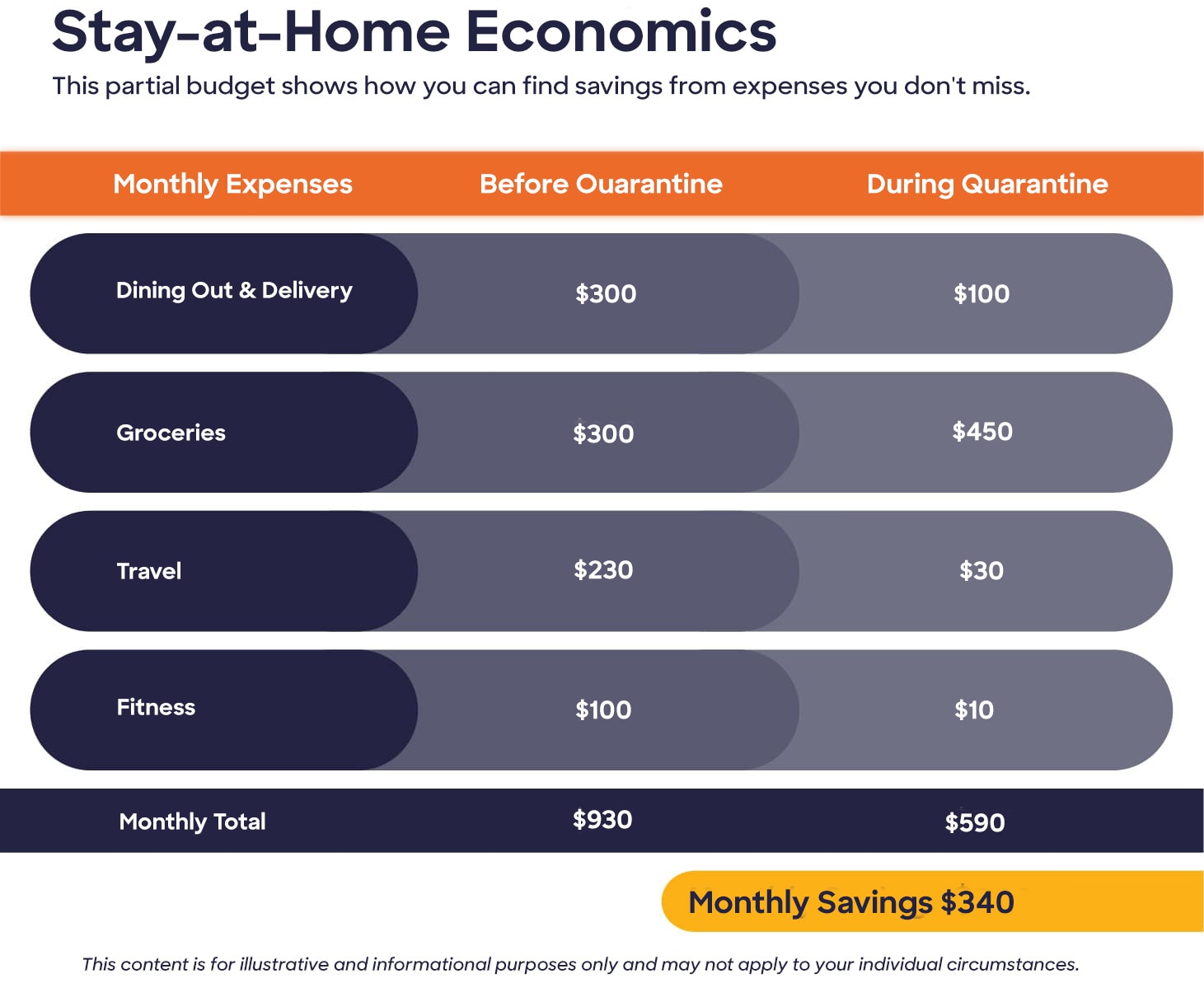 When creating a household budget, look for savings from expenses you don't miss in quarantine.