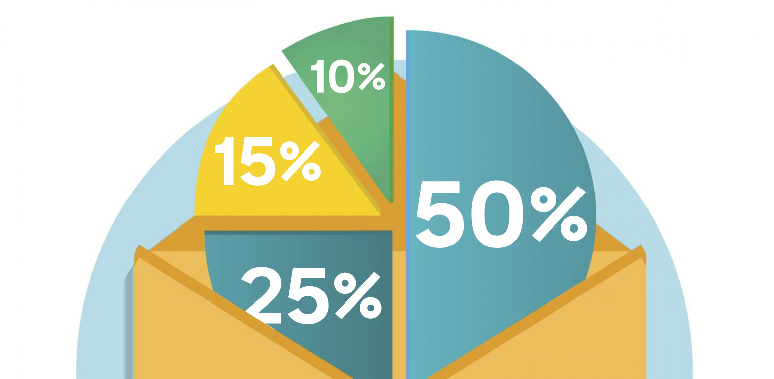 A pie graph with different portions allotted to different percentages: 50% in light blue, 25% in a darker blue, 15% in yellow, and 10% in green.