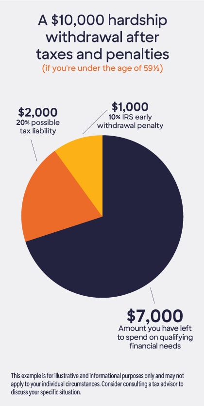 When considering a 401(k) hardship withdrawal, keep in mind that you’ll incur taxes and penalties.