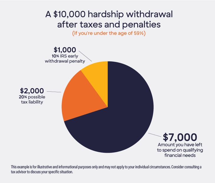 When considering a 401(k) hardship withdrawal, keep in mind that you’ll incur taxes and penalties.