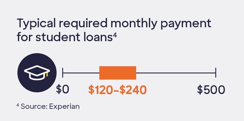 Graphic containing icons with the following text: Typical required monthly payment for student loans. $120-$240