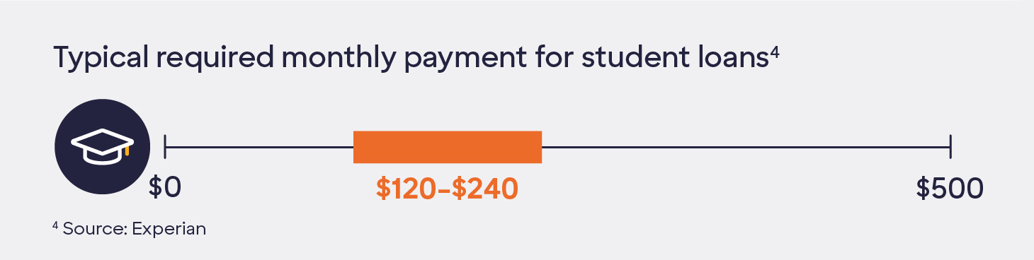 Graphic containing icons with the following text: Typical required monthly payment for student loans. $120-$240