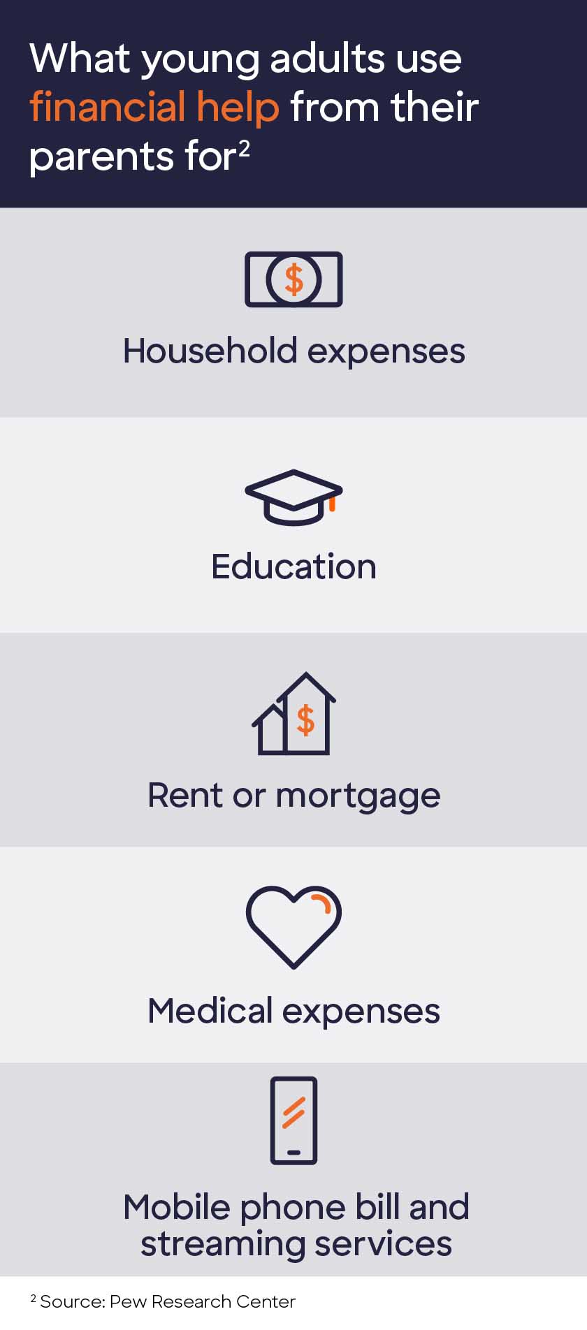 Graphic containing icons with the following text: What young adults use financial help from their parents for. Household expenses; Education; Rent or mortgage; Medical expenses; Mobile phone bill and streaming services.