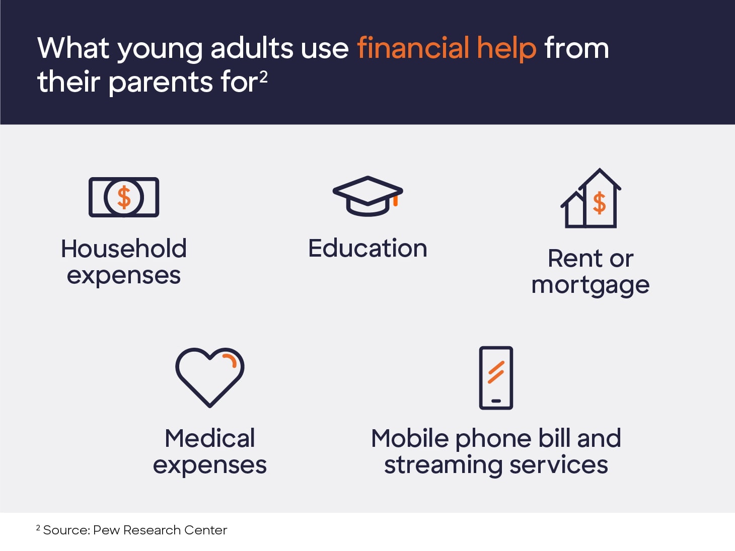 Graphic containing icons with the following text: What young adults use financial help from their parents for. Household expenses; Education; Rent or mortgage; Medical expenses; Mobile phone bill and streaming services.