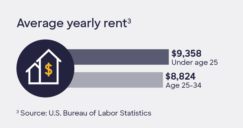 Graphic stating the average yearly rent by age group: $9,358 for those under 25 and $8,824 for those between the ages of 25 and 34.
