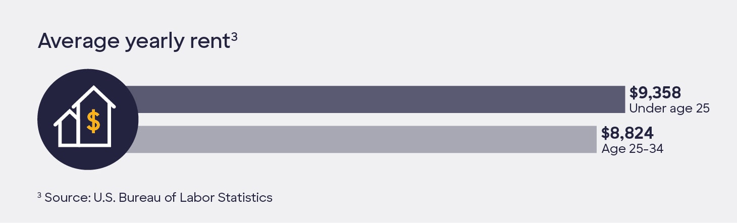 Graphic stating the average yearly rent by age group: $9,358 for those under 25 and $8,824 for those between the ages of 25 and 34.