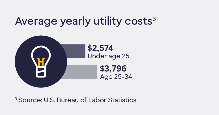 Graphic containing icons with the following text: Average yearly utility costs. Under age 25: $2,574. Age 25-34: $3,796.