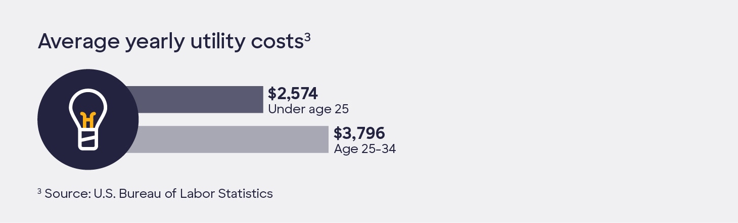 Graphic containing icons with the following text: Average yearly utility costs. Under age 25: $2,574. Age 25-34: $3,796.