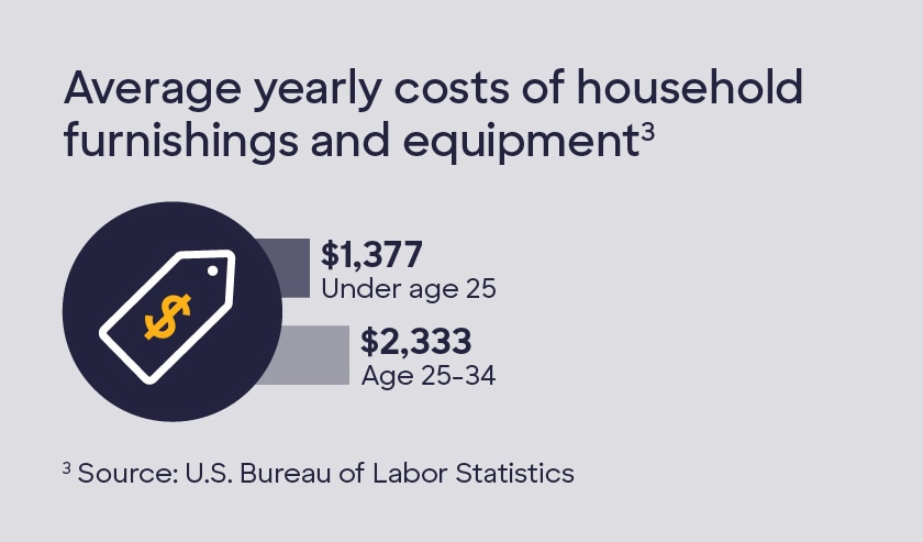 Graphic containing icons with the following text: Average yearly costs of household furnishings and equipment. Under age 25: $1,377. Age 25-34: $2,333.