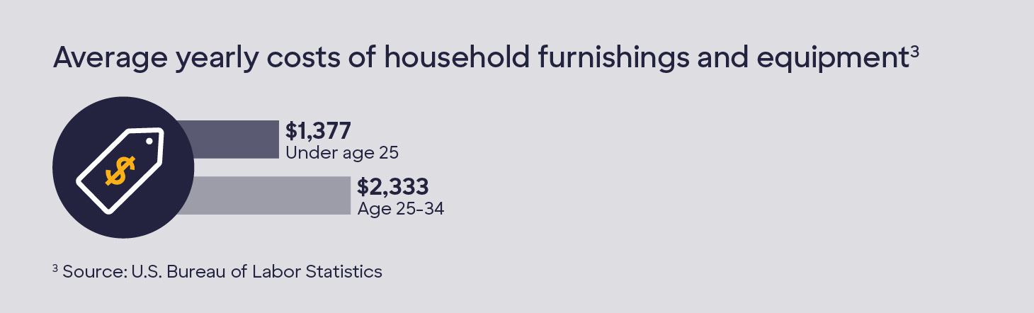 Graphic containing icons with the following text: Average yearly costs of household furnishings and equipment. Under age 25: $1,377. Age 25-34: $2,333.