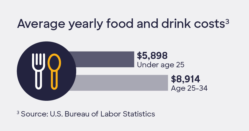 Graphic containing icons with the following text: Average yearly food and drink costs. Under age 25: $5,898. Age 25-34: $8.914.