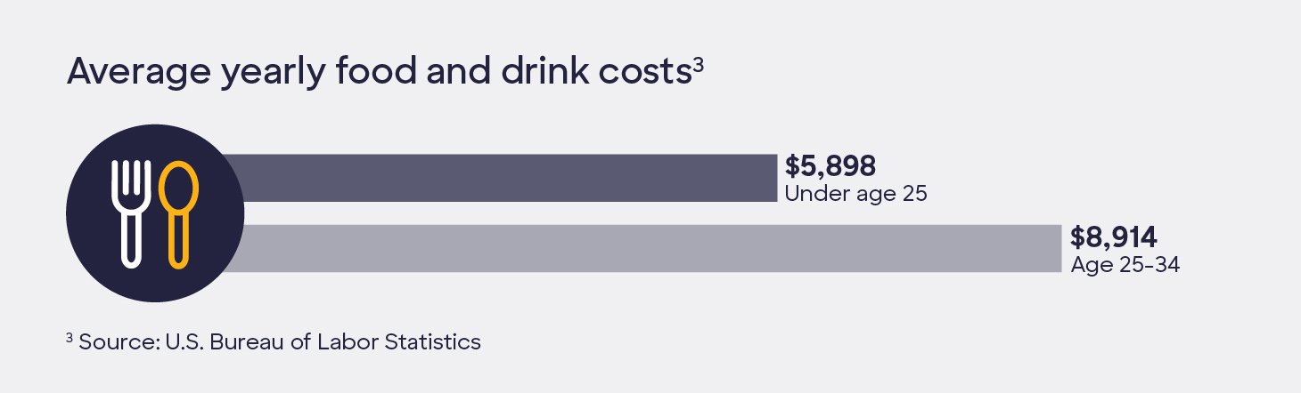 Graphic containing icons with the following text: Average yearly food and drink costs. Under age 25: $5,898. Age 25-34: $8.914.
