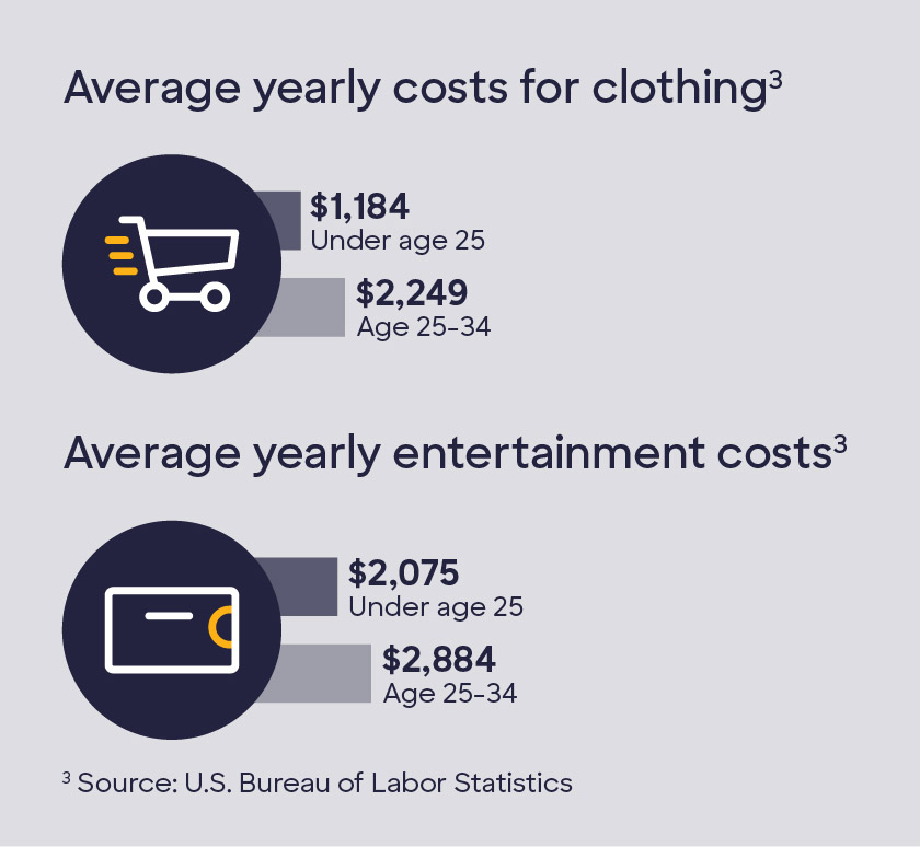 Graphic containing icons with the following text: Average yearly costs for clothing: Under age 25: $1,184. Age 25-34: $2,249. Average yearly entertainment costs: Under age 25: $2,075. Age 25-34: $2,884