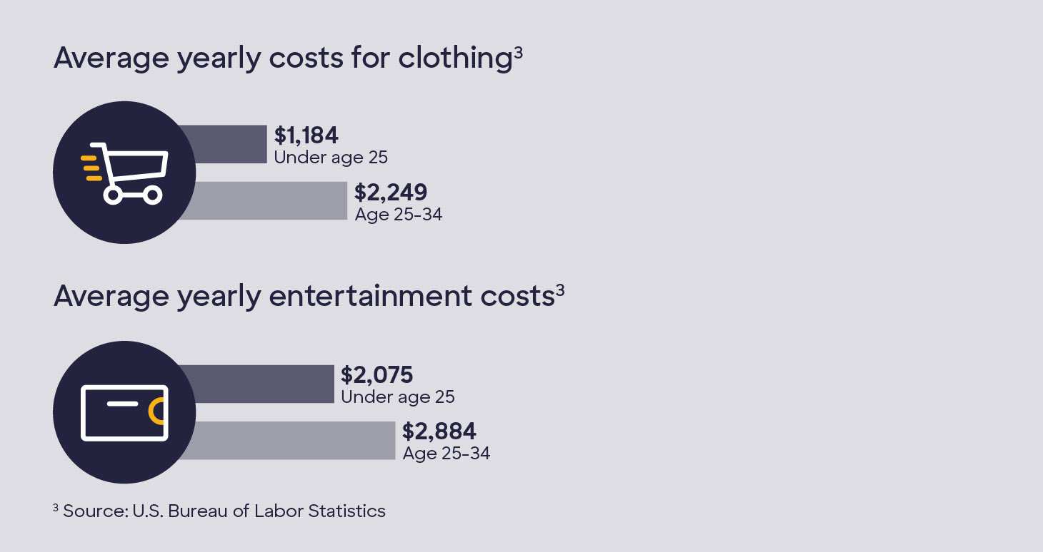 Graphic containing icons with the following text: Average yearly costs for clothing: Under age 25: $1,184. Age 25-34: $2,249. Average yearly entertainment costs: Under age 25: $2,075. Age 25-34: $2,884