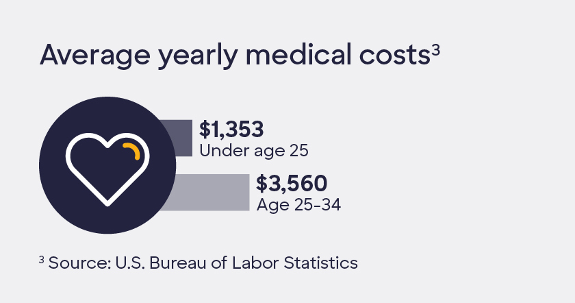 Graphic containing icons with the following text: Average yearly medical costs: Under age 25: $1,353. Age 25-34: $3,560