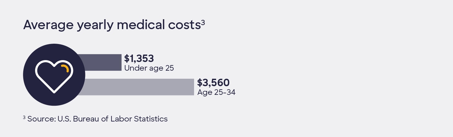 Graphic containing icons with the following text: Average yearly medical costs: Under age 25: $1,353. Age 25-34: $3,560