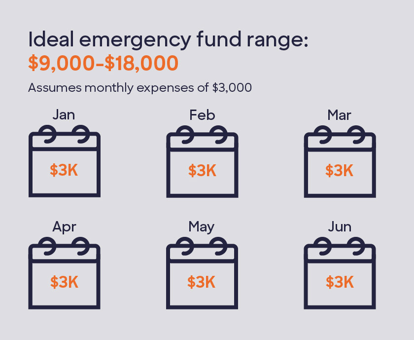 Graphic stating that the ideal emergency fund range is between $9,000 and $18,000, when assuming monthly expenses of $3,000.