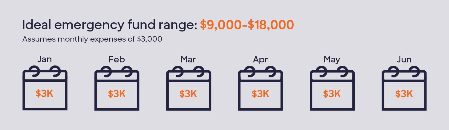 Graphic stating that the ideal emergency fund range is between $9,000 and $18,000, when assuming monthly expenses of $3,000.