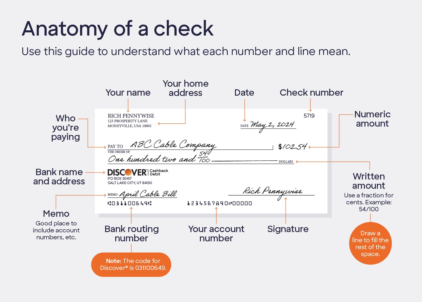 An illustrated replication of a paper check, with written explanations of every field, including account number, memo, and routing number.