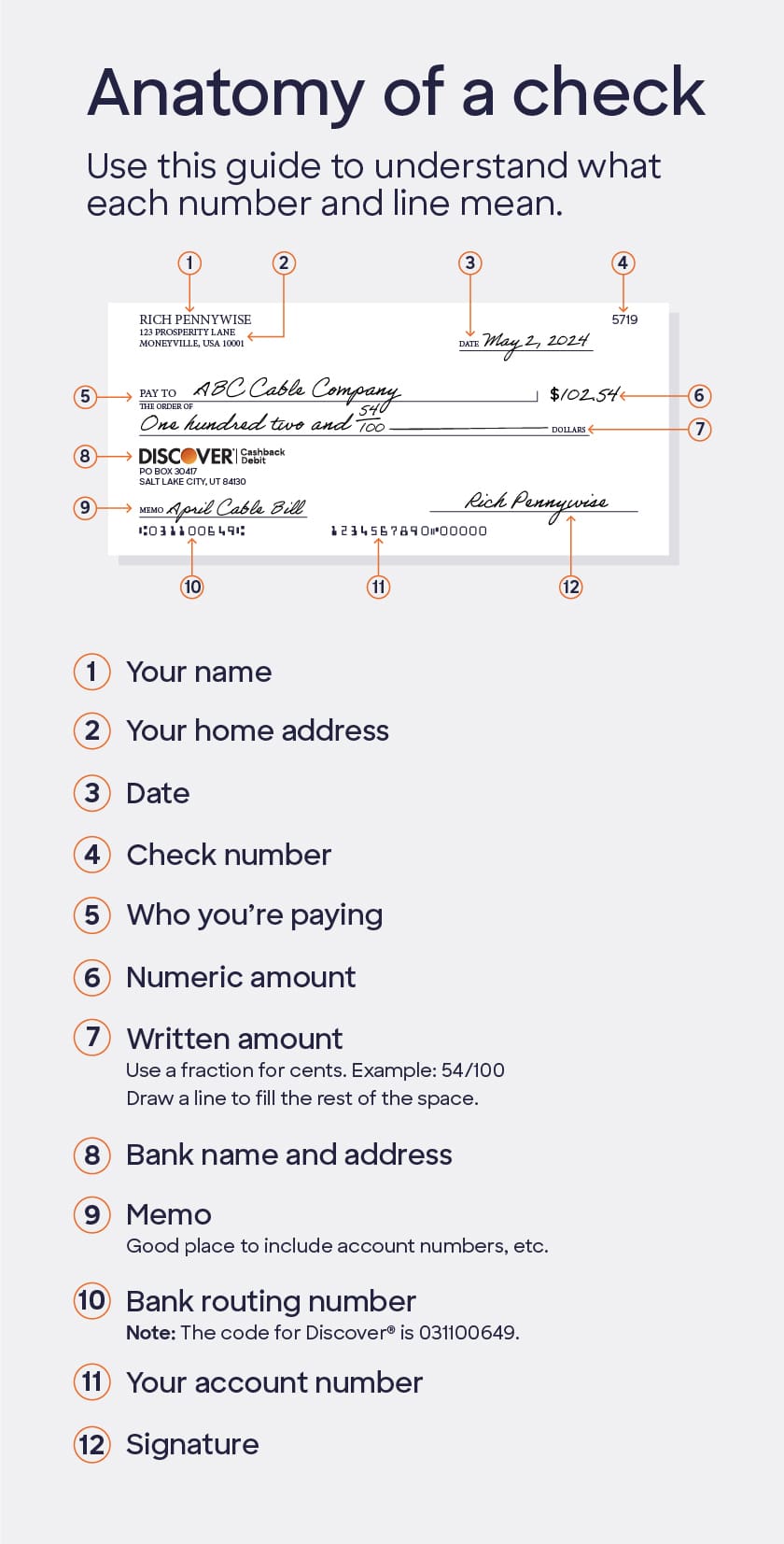 An illustrated replication of a paper check, with written explanations of every field, including account number, memo, and routing number.