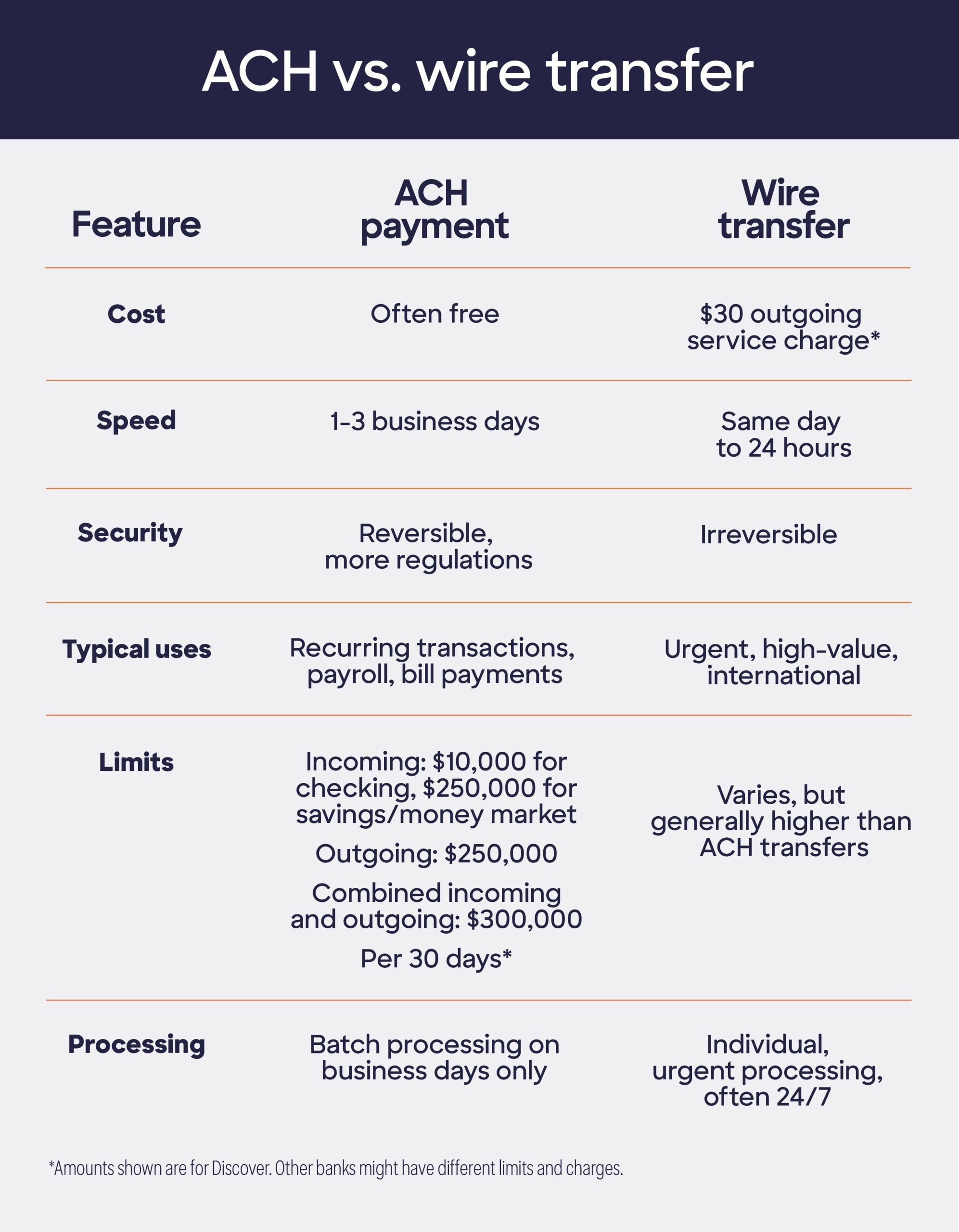 Micrographic showing comparison between ACH payments and wire transfers, including cost, speed, security, typical uses, limits, and processing.
