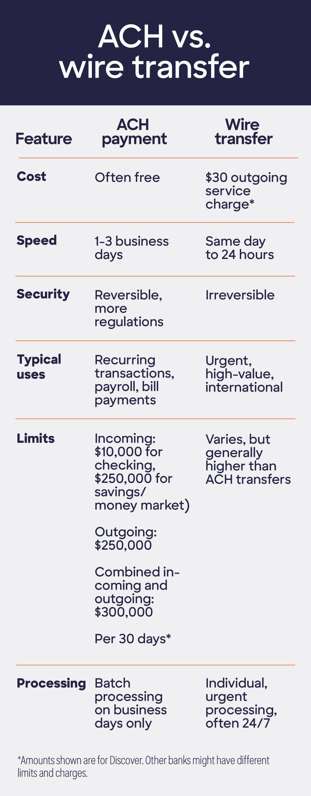 Micrographic showing comparison between ACH payments and wire transfers, including cost, speed, security, typical uses, limits, and processing.