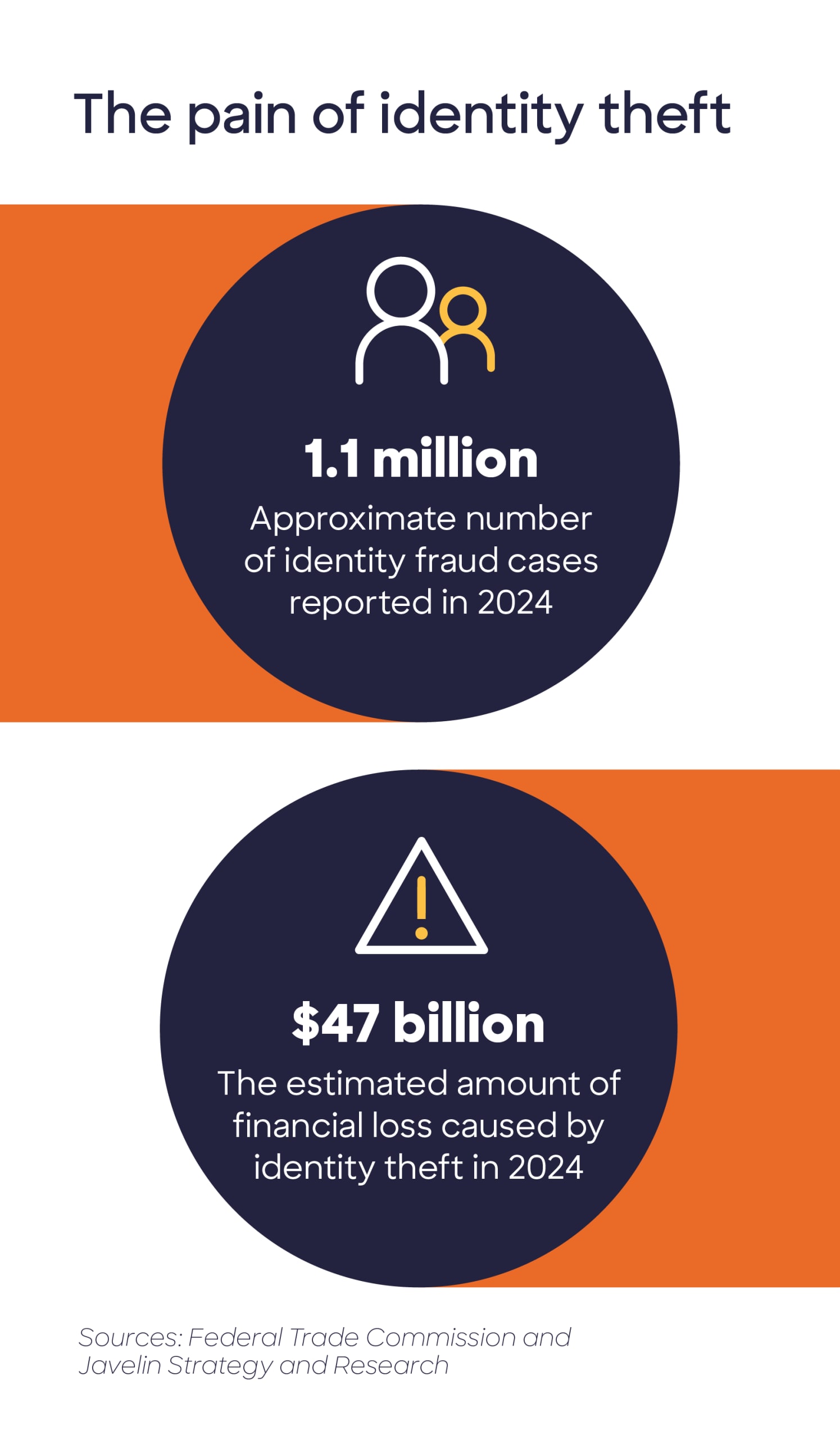  Infographic showing the pain of identity theft. According to Javelin research and the Federal Trade Commission, approximately 1.1 million identity theft cases were reported in 2024, with an estimated $47 billion in losses. 