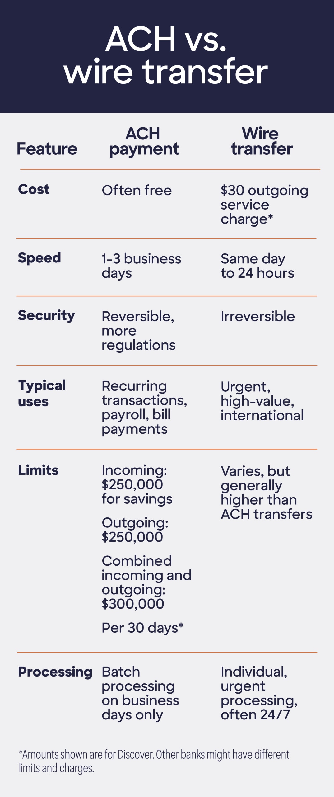 Micrographic showing comparison between ACH payments and wire transfers, including cost, speed, security, typical uses, limits, and processing.